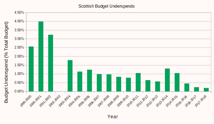 The underspend bar chart converted to percentages of the total budget. From 4% in 2000-2001 to 0.21% in 2017-18